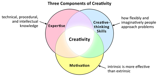 3ComponentsOfCreativity